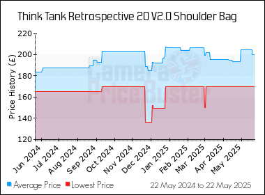 Best Price History for the Think Tank Retrospective 20 V2.0 Shoulder Bag